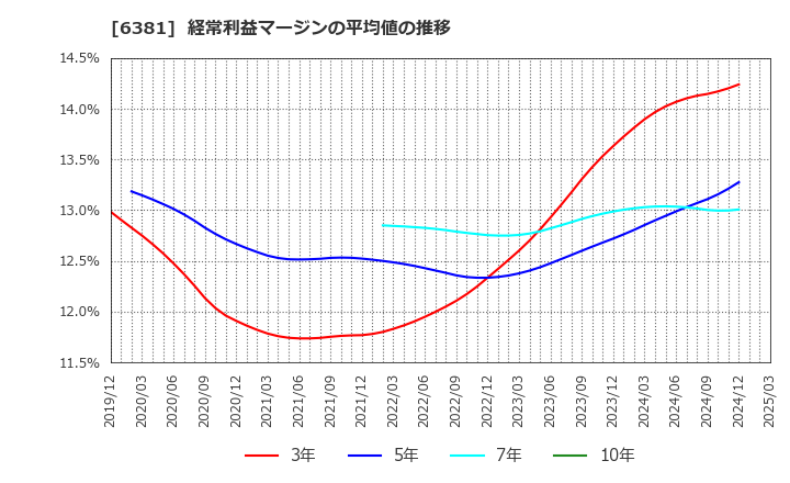 6381 アネスト岩田(株): 経常利益マージンの平均値の推移