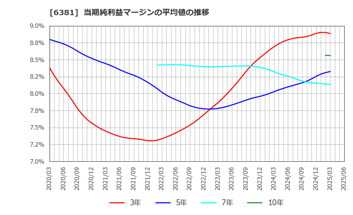 6381 アネスト岩田(株): 当期純利益マージンの平均値の推移