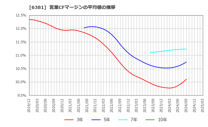 6381 アネスト岩田(株): 営業CFマージンの平均値の推移