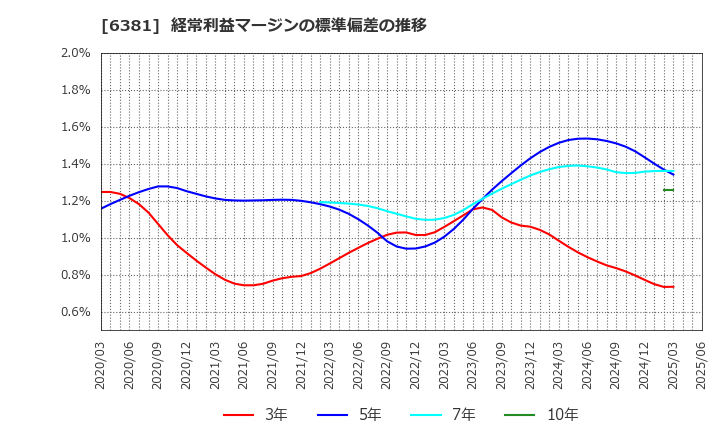 6381 アネスト岩田(株): 経常利益マージンの標準偏差の推移