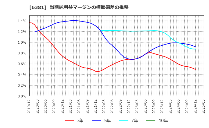 6381 アネスト岩田(株): 当期純利益マージンの標準偏差の推移