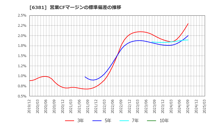 6381 アネスト岩田(株): 営業CFマージンの標準偏差の推移