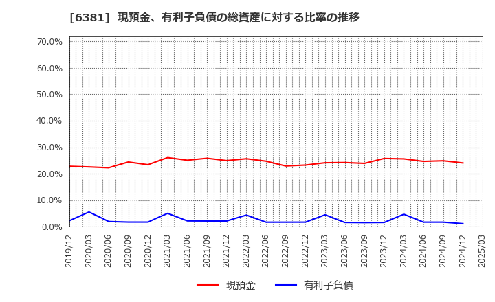 6381 アネスト岩田(株): 現預金、有利子負債の総資産に対する比率の推移