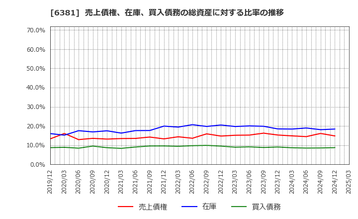 6381 アネスト岩田(株): 売上債権、在庫、買入債務の総資産に対する比率の推移