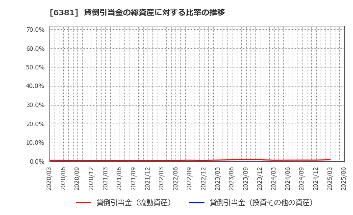 6381 アネスト岩田(株): 貸倒引当金の総資産に対する比率の推移