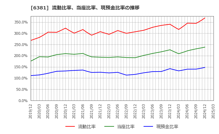 6381 アネスト岩田(株): 流動比率、当座比率、現預金比率の推移