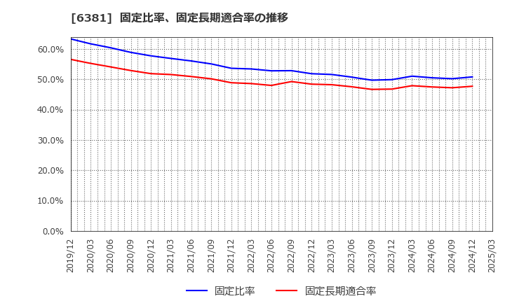 6381 アネスト岩田(株): 固定比率、固定長期適合率の推移