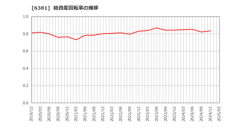 6381 アネスト岩田(株): 総資産回転率の推移