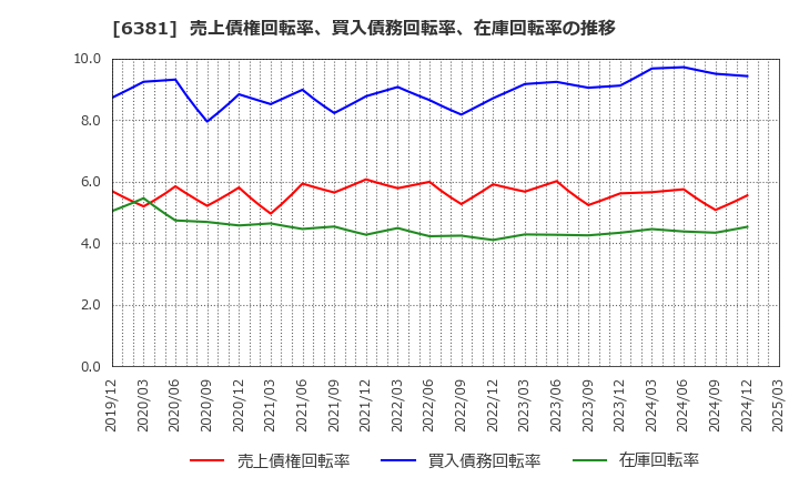 6381 アネスト岩田(株): 売上債権回転率、買入債務回転率、在庫回転率の推移