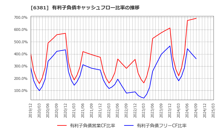 6381 アネスト岩田(株): 有利子負債キャッシュフロー比率の推移