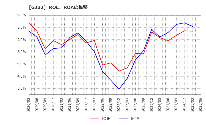 6382 トリニティ工業(株): ROE、ROAの推移