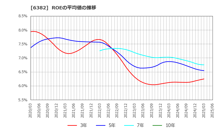 6382 トリニティ工業(株): ROEの平均値の推移