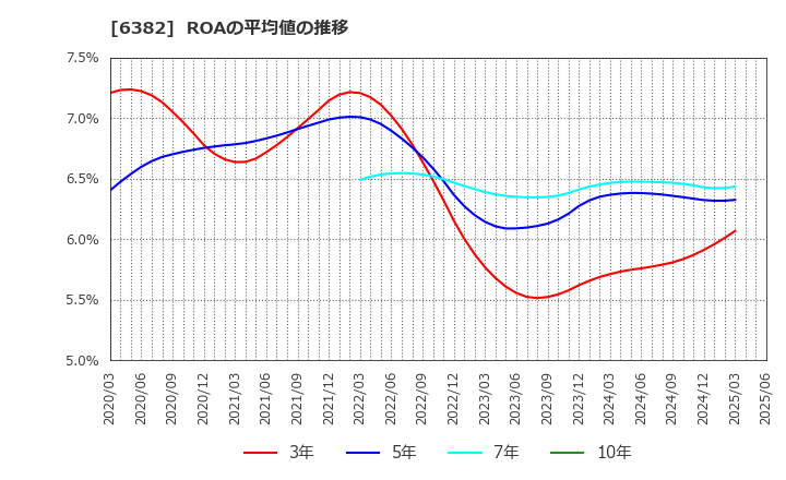 6382 トリニティ工業(株): ROAの平均値の推移