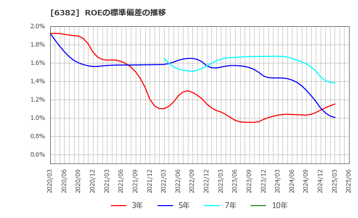 6382 トリニティ工業(株): ROEの標準偏差の推移