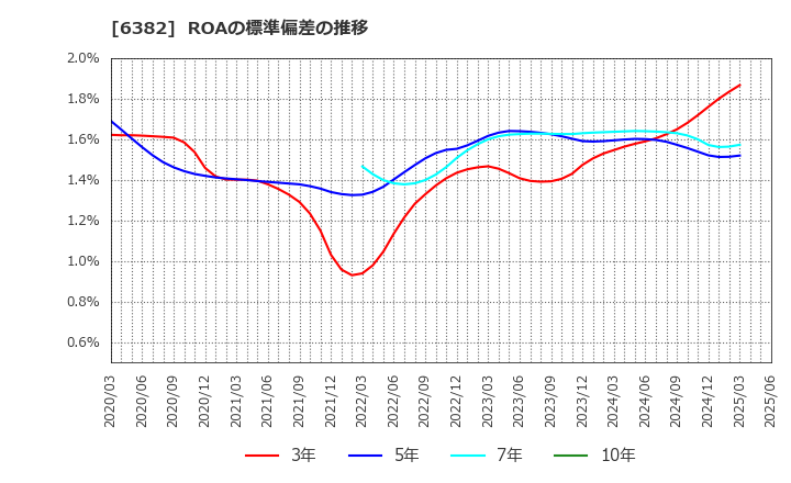 6382 トリニティ工業(株): ROAの標準偏差の推移