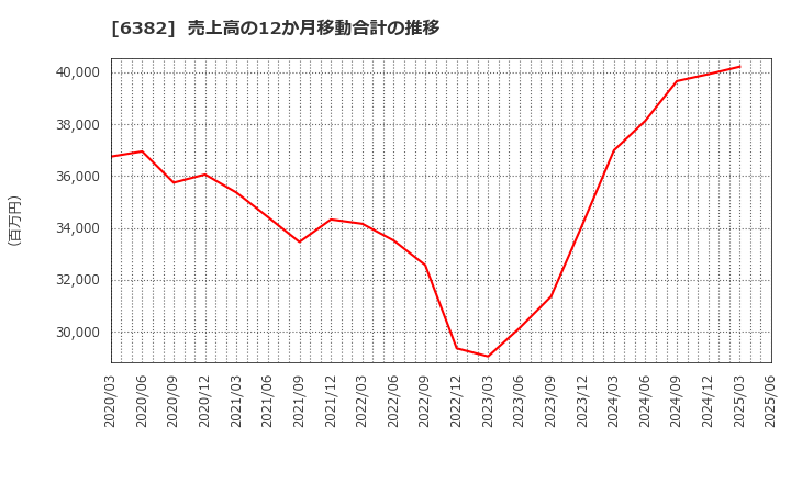 6382 トリニティ工業(株): 売上高の12か月移動合計の推移