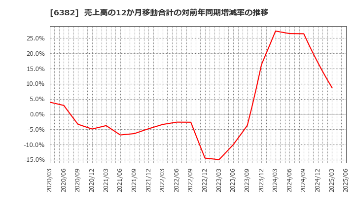 6382 トリニティ工業(株): 売上高の12か月移動合計の対前年同期増減率の推移