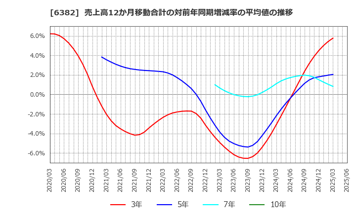 6382 トリニティ工業(株): 売上高12か月移動合計の対前年同期増減率の平均値の推移