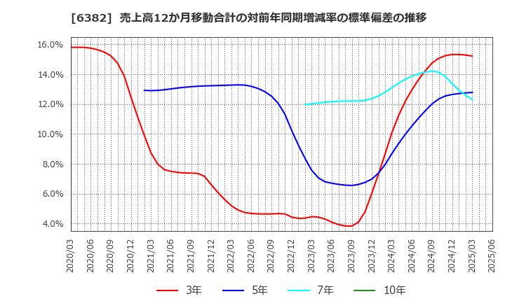 6382 トリニティ工業(株): 売上高12か月移動合計の対前年同期増減率の標準偏差の推移