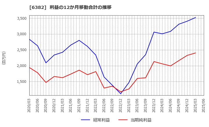 6382 トリニティ工業(株): 利益の12か月移動合計の推移
