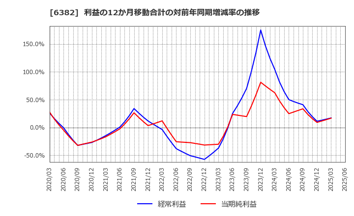 6382 トリニティ工業(株): 利益の12か月移動合計の対前年同期増減率の推移