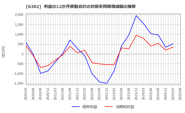 6382 トリニティ工業(株): 利益の12か月移動合計の対前年同期増減額の推移