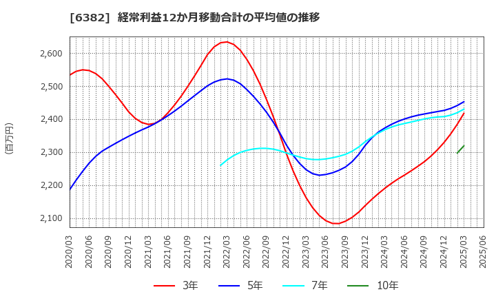 6382 トリニティ工業(株): 経常利益12か月移動合計の平均値の推移