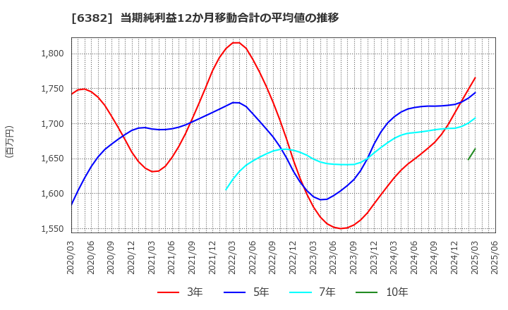 6382 トリニティ工業(株): 当期純利益12か月移動合計の平均値の推移