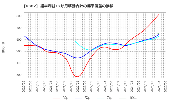 6382 トリニティ工業(株): 経常利益12か月移動合計の標準偏差の推移