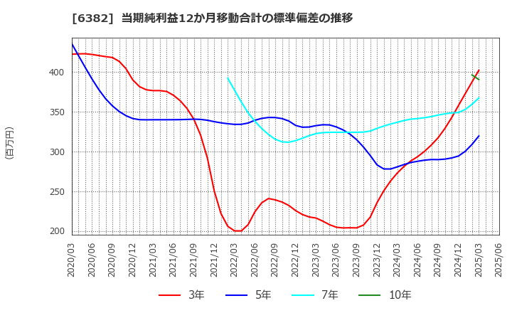 6382 トリニティ工業(株): 当期純利益12か月移動合計の標準偏差の推移