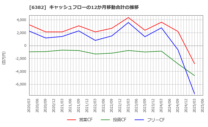 6382 トリニティ工業(株): キャッシュフローの12か月移動合計の推移