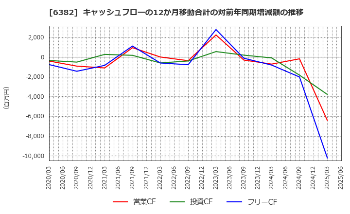 6382 トリニティ工業(株): キャッシュフローの12か月移動合計の対前年同期増減額の推移