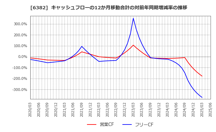 6382 トリニティ工業(株): キャッシュフローの12か月移動合計の対前年同期増減率の推移