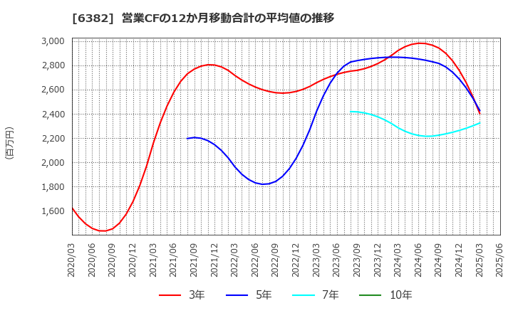 6382 トリニティ工業(株): 営業CFの12か月移動合計の平均値の推移