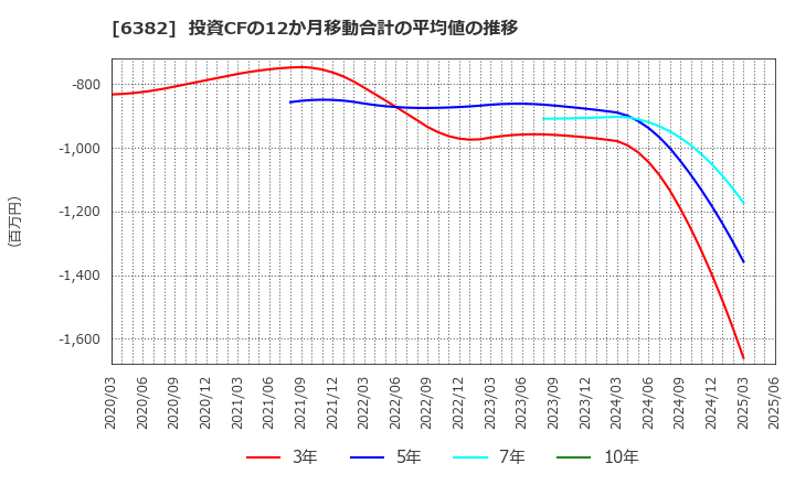 6382 トリニティ工業(株): 投資CFの12か月移動合計の平均値の推移