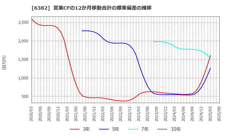 6382 トリニティ工業(株): 営業CFの12か月移動合計の標準偏差の推移