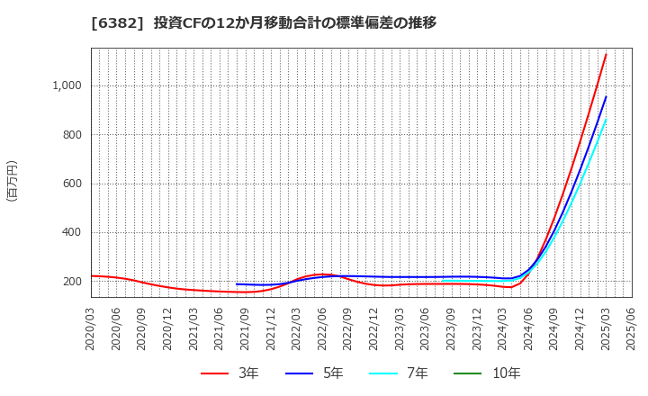 6382 トリニティ工業(株): 投資CFの12か月移動合計の標準偏差の推移