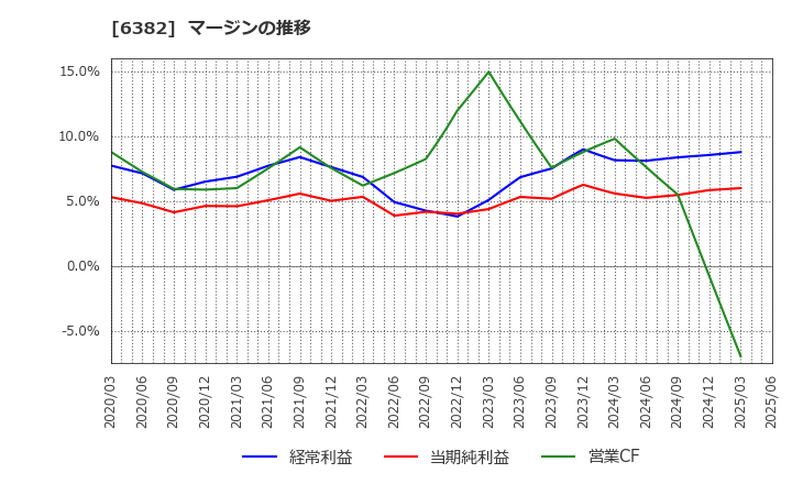 6382 トリニティ工業(株): マージンの推移