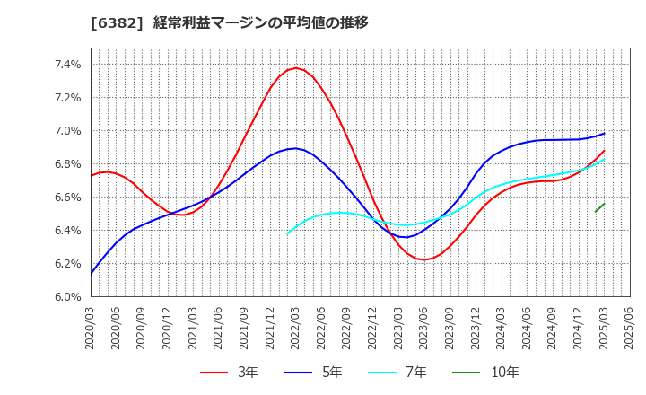6382 トリニティ工業(株): 経常利益マージンの平均値の推移