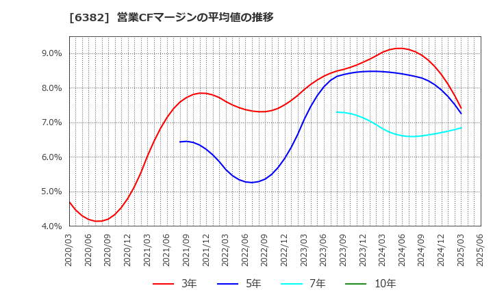 6382 トリニティ工業(株): 営業CFマージンの平均値の推移