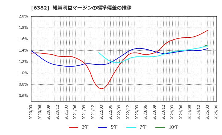 6382 トリニティ工業(株): 経常利益マージンの標準偏差の推移
