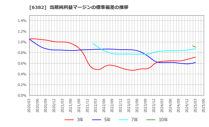 6382 トリニティ工業(株): 当期純利益マージンの標準偏差の推移