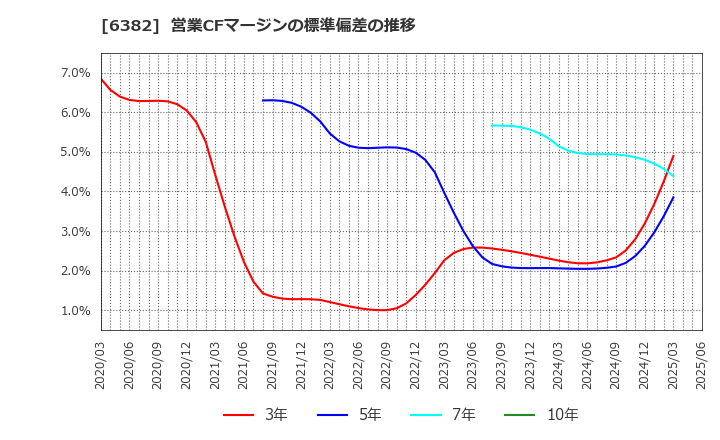 6382 トリニティ工業(株): 営業CFマージンの標準偏差の推移