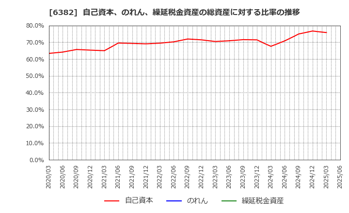 6382 トリニティ工業(株): 自己資本、のれん、繰延税金資産の総資産に対する比率の推移