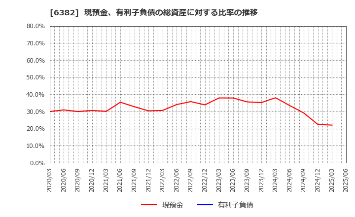 6382 トリニティ工業(株): 現預金、有利子負債の総資産に対する比率の推移
