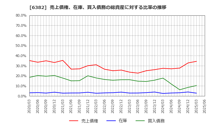 6382 トリニティ工業(株): 売上債権、在庫、買入債務の総資産に対する比率の推移