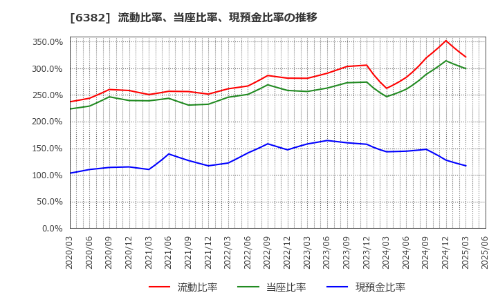 6382 トリニティ工業(株): 流動比率、当座比率、現預金比率の推移