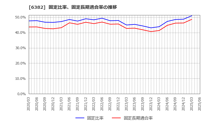 6382 トリニティ工業(株): 固定比率、固定長期適合率の推移