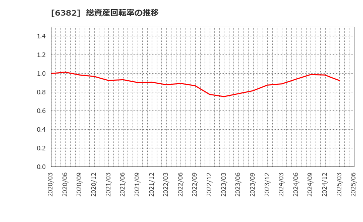 6382 トリニティ工業(株): 総資産回転率の推移