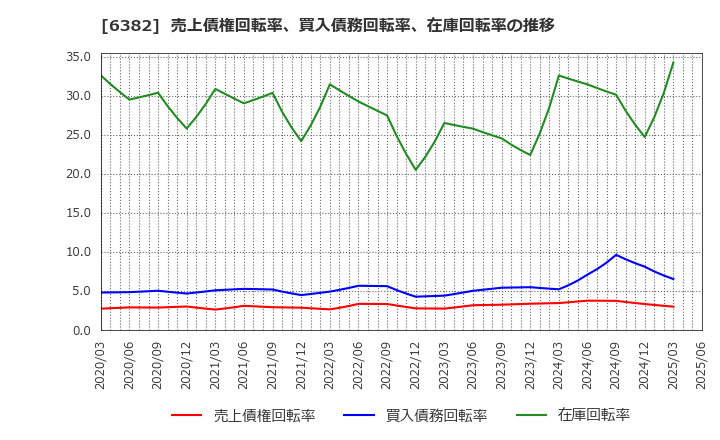 6382 トリニティ工業(株): 売上債権回転率、買入債務回転率、在庫回転率の推移
